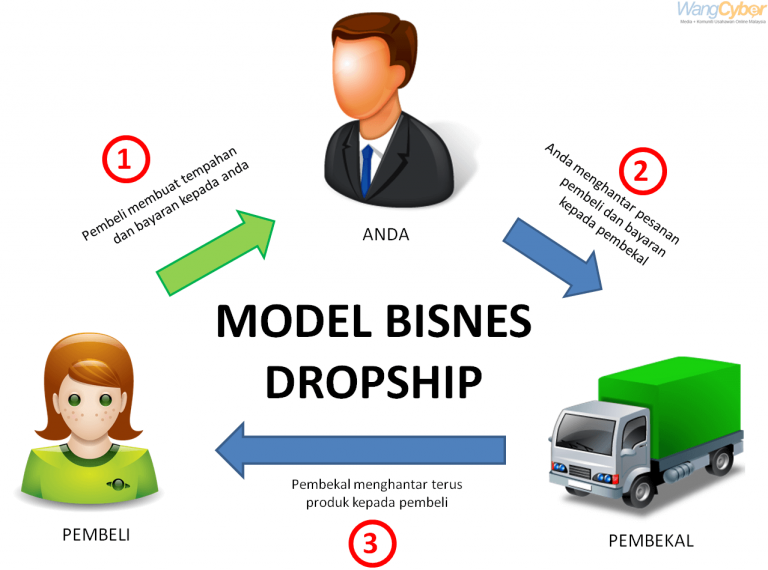 Cara Bisnis Dropship Untuk Pemula Laris Manis