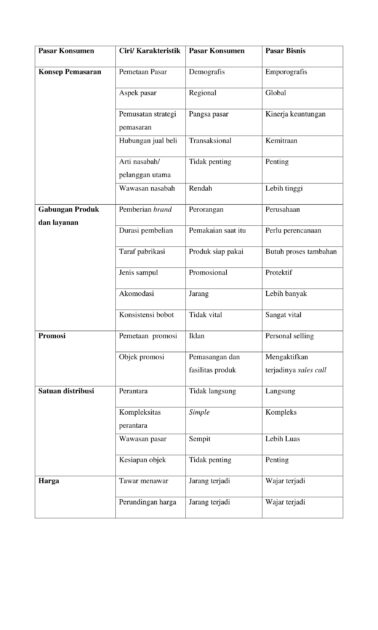 Perbedaan Pasar Bisnis Dan Pasar Konsumen – Pengertian, Ciri, Dan Perbedaan