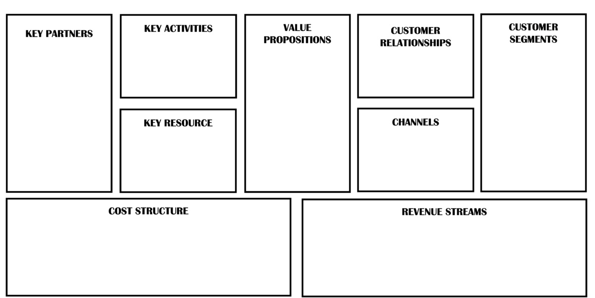 Cara Membuat Bisnis Model Canvas Template Dan Contohnya